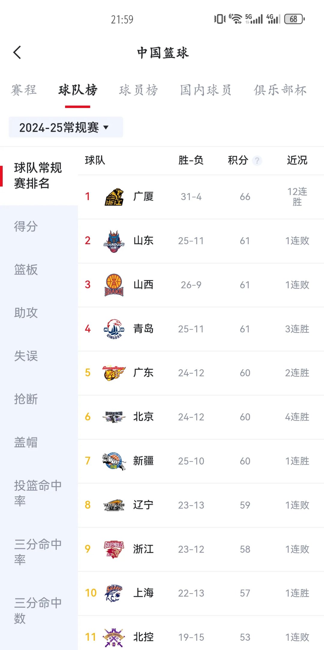 辽宁男篮再胜山东，稳居积分榜第一位置的简单介绍