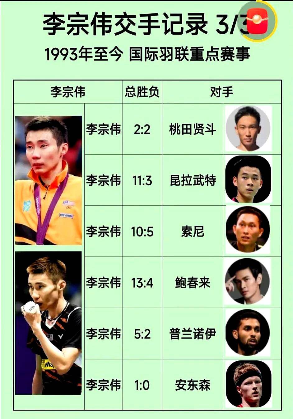 包含法国羽毛球队翻盘日本羽毛球队，李宗伟关键制胜的词条